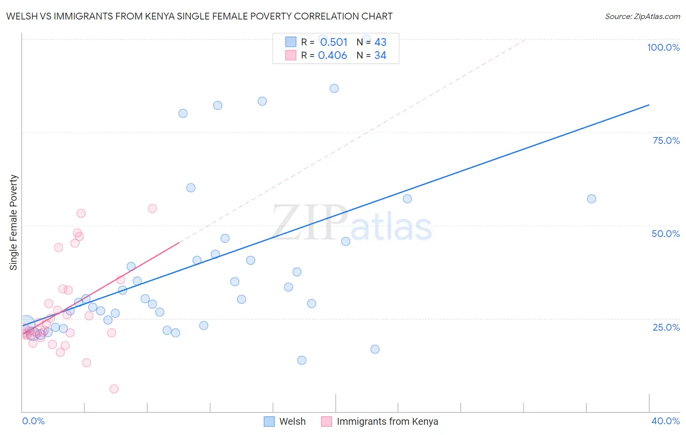 Welsh vs Immigrants from Kenya Single Female Poverty