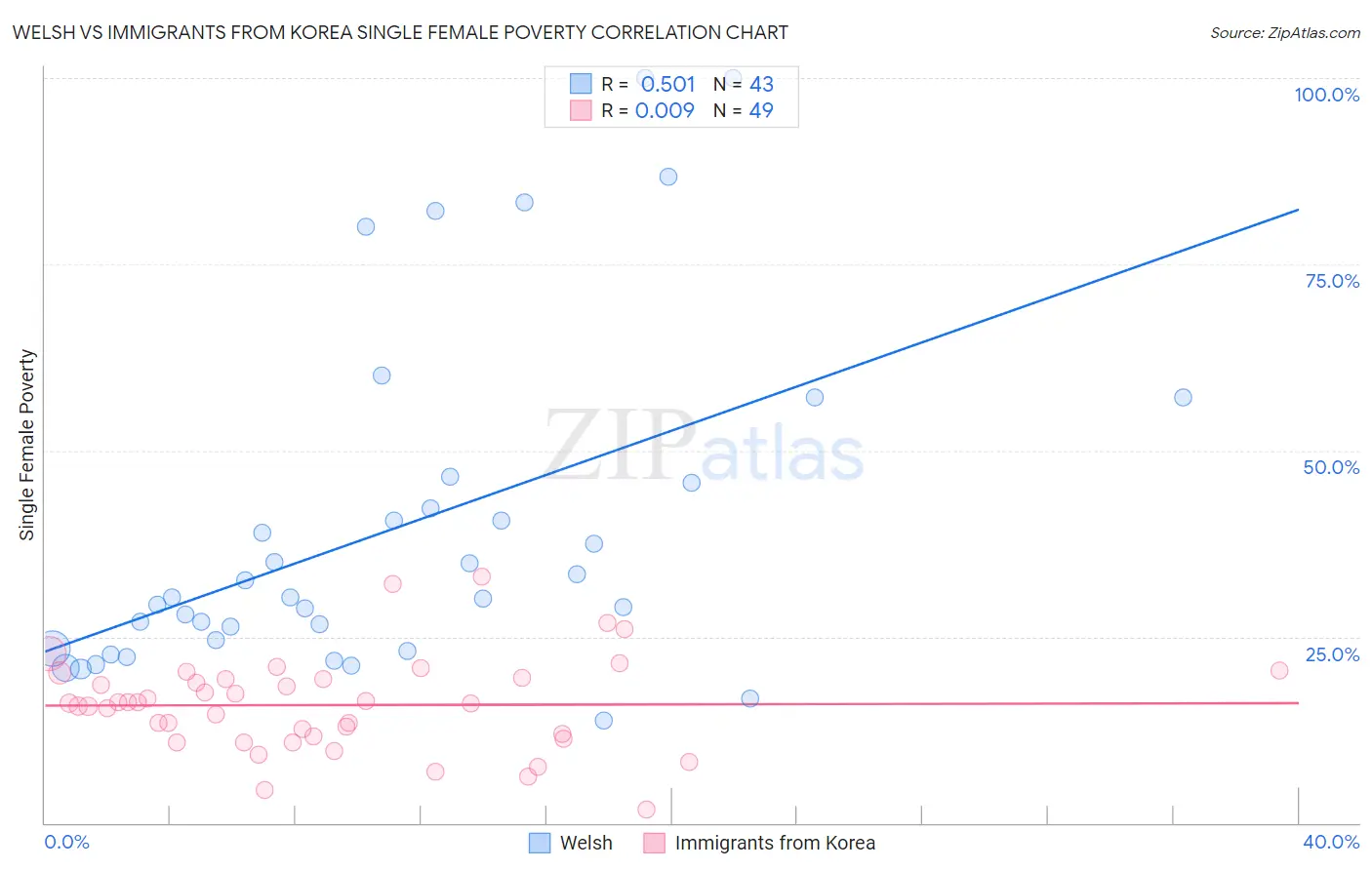 Welsh vs Immigrants from Korea Single Female Poverty