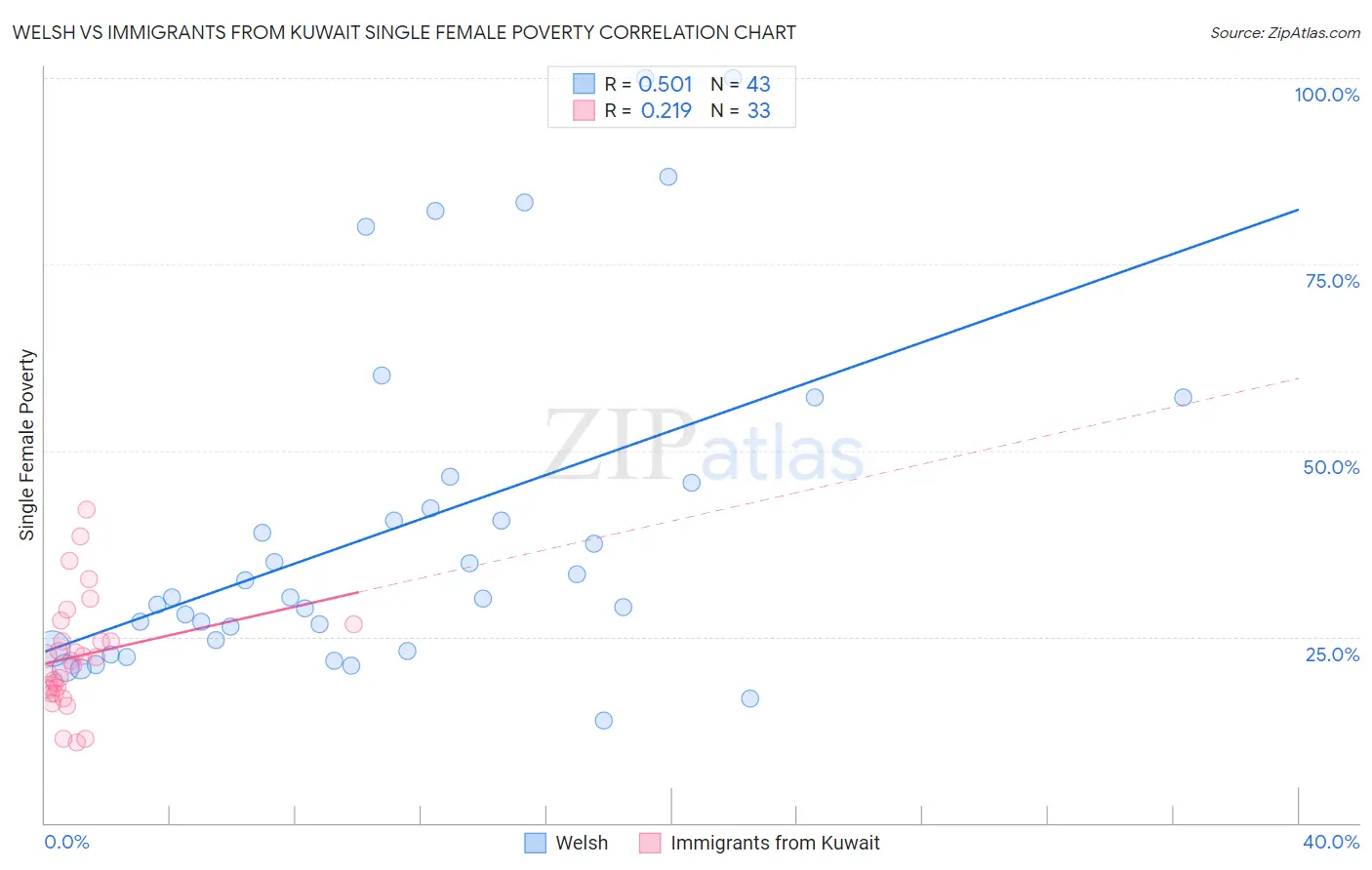 Welsh vs Immigrants from Kuwait Single Female Poverty