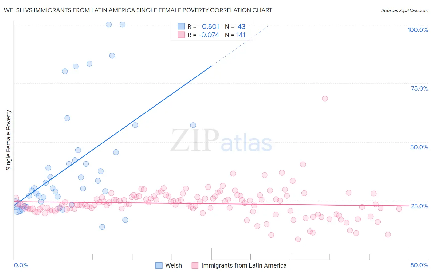 Welsh vs Immigrants from Latin America Single Female Poverty