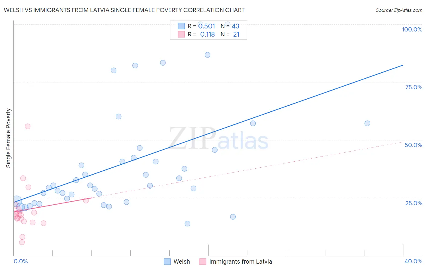 Welsh vs Immigrants from Latvia Single Female Poverty