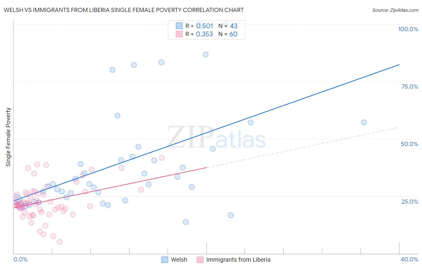 Welsh vs Immigrants from Liberia Single Female Poverty