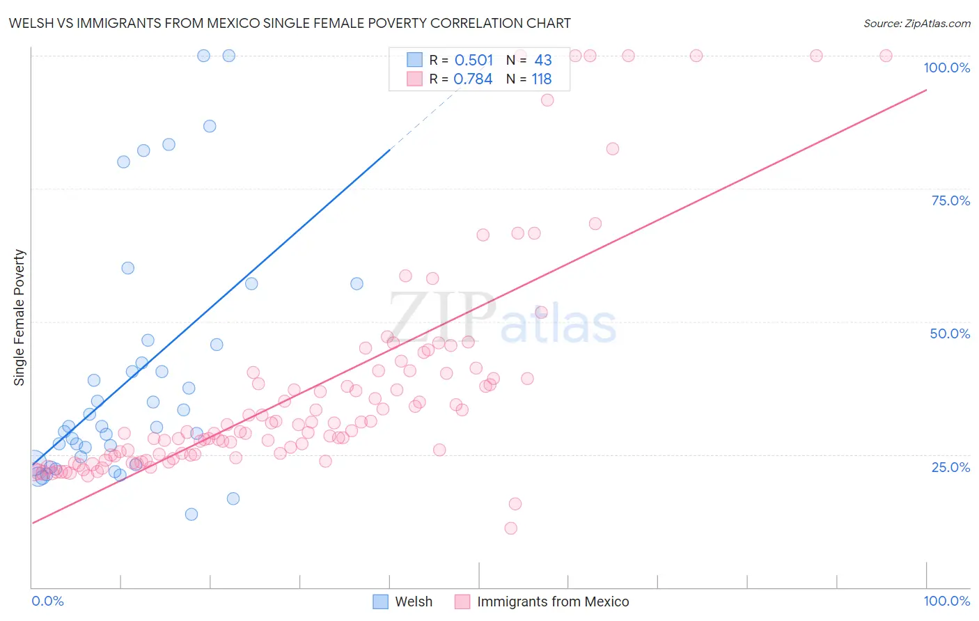 Welsh vs Immigrants from Mexico Single Female Poverty