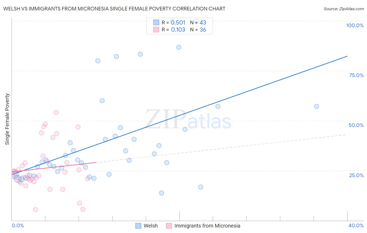 Welsh vs Immigrants from Micronesia Single Female Poverty