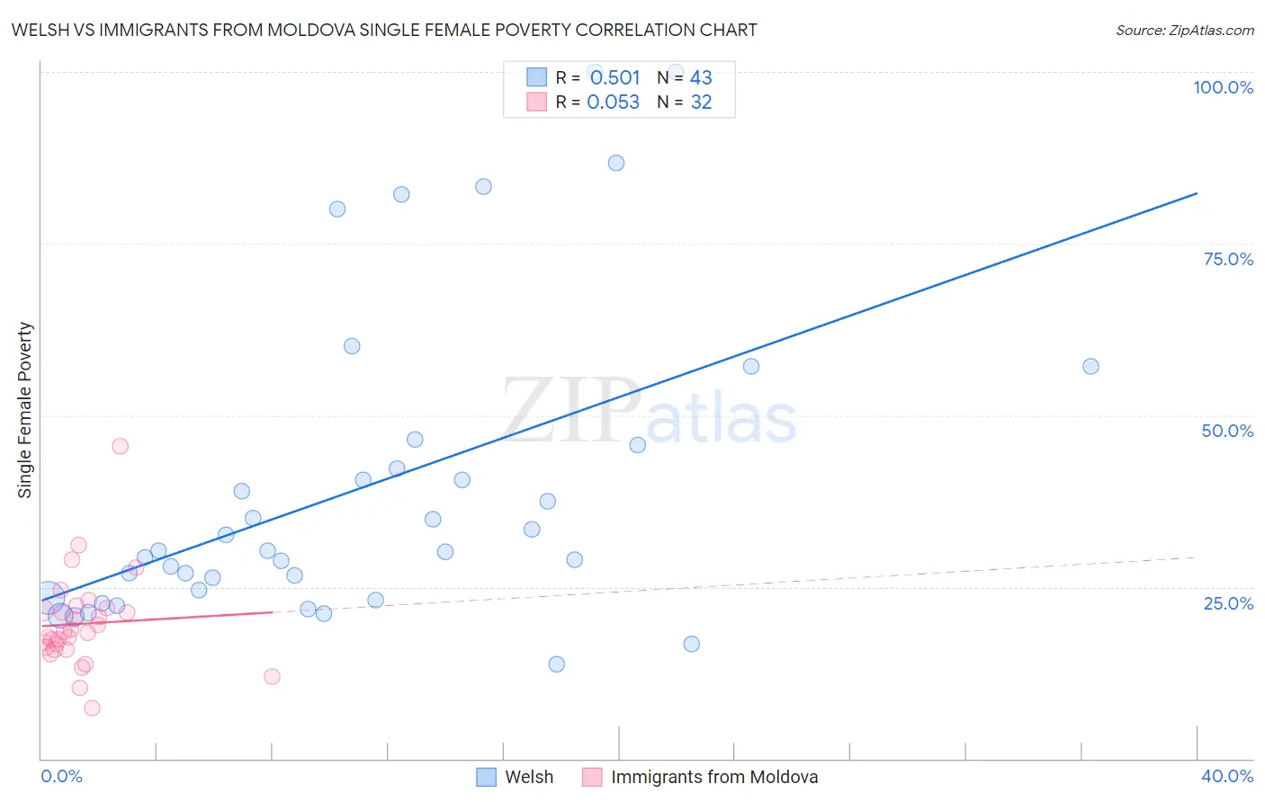 Welsh vs Immigrants from Moldova Single Female Poverty