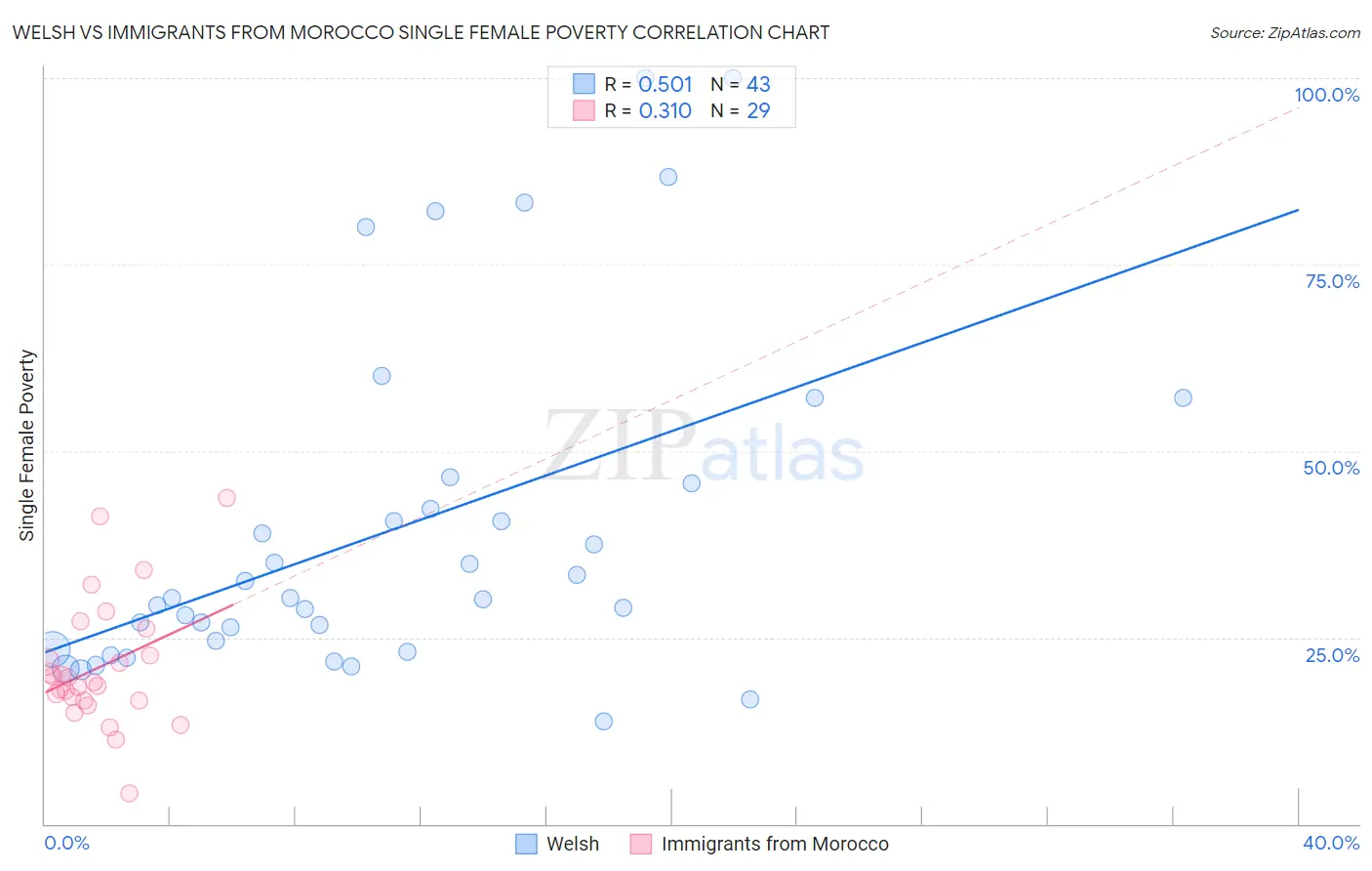 Welsh vs Immigrants from Morocco Single Female Poverty