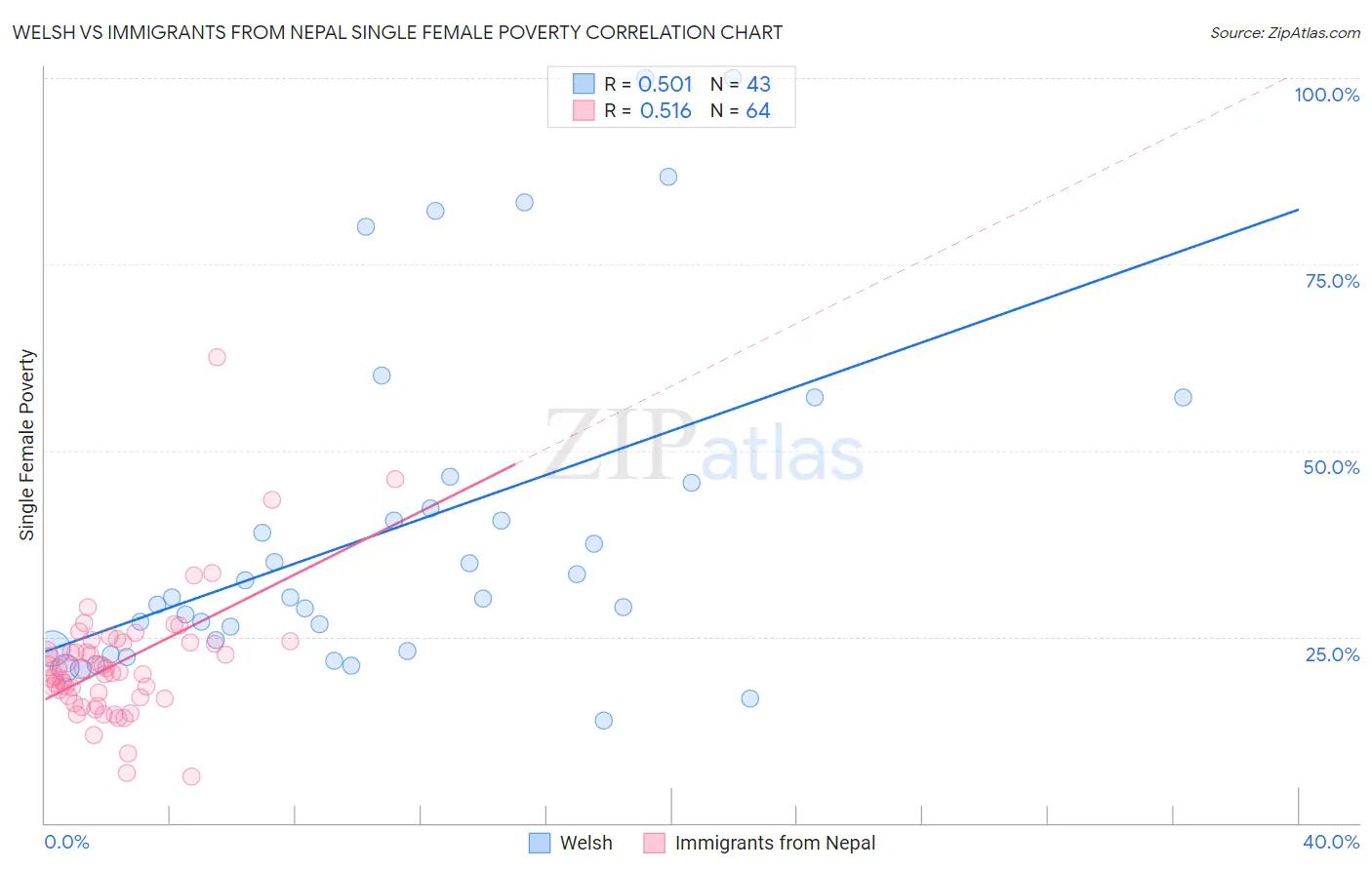 Welsh vs Immigrants from Nepal Single Female Poverty