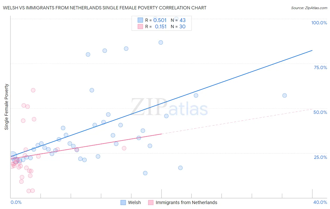 Welsh vs Immigrants from Netherlands Single Female Poverty