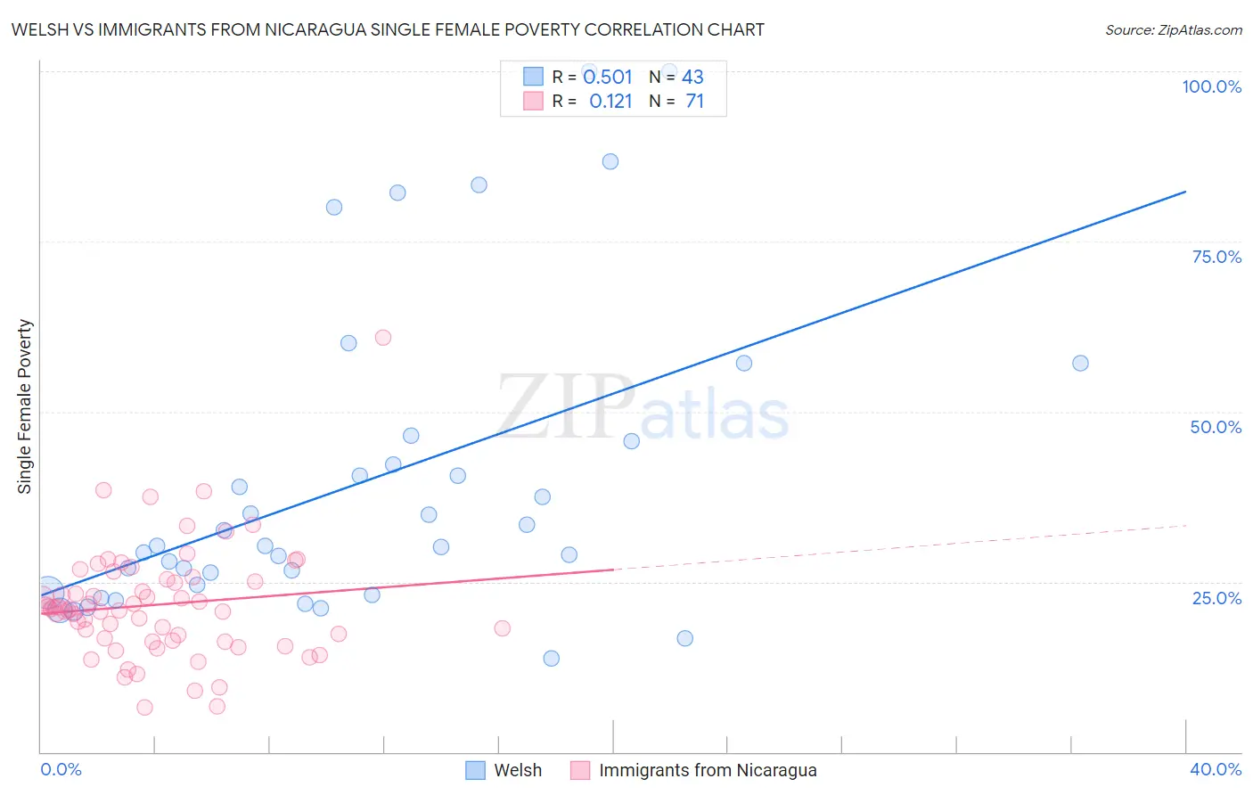 Welsh vs Immigrants from Nicaragua Single Female Poverty