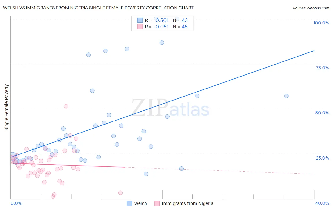 Welsh vs Immigrants from Nigeria Single Female Poverty