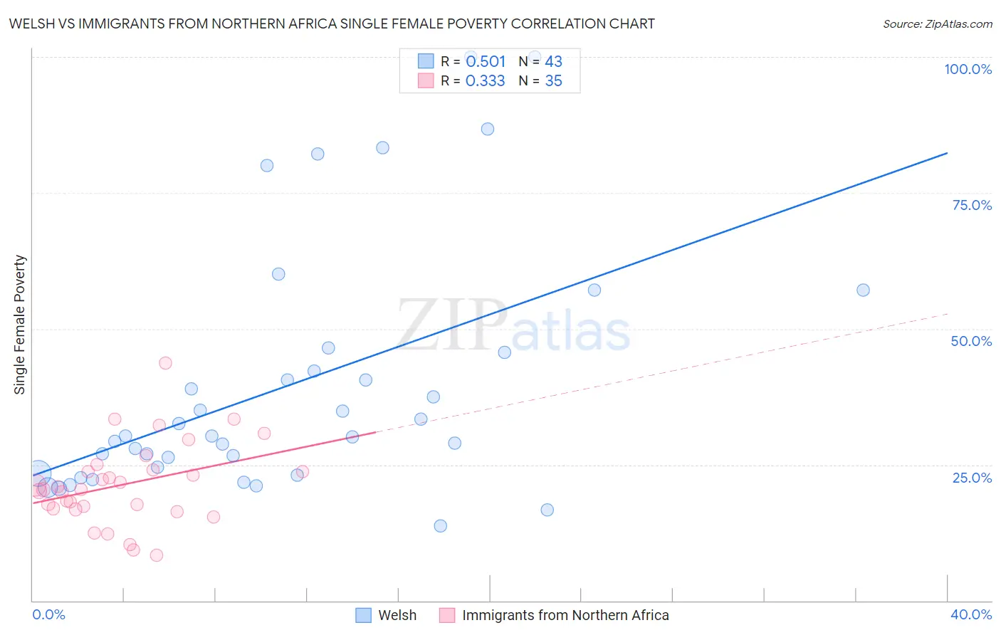 Welsh vs Immigrants from Northern Africa Single Female Poverty