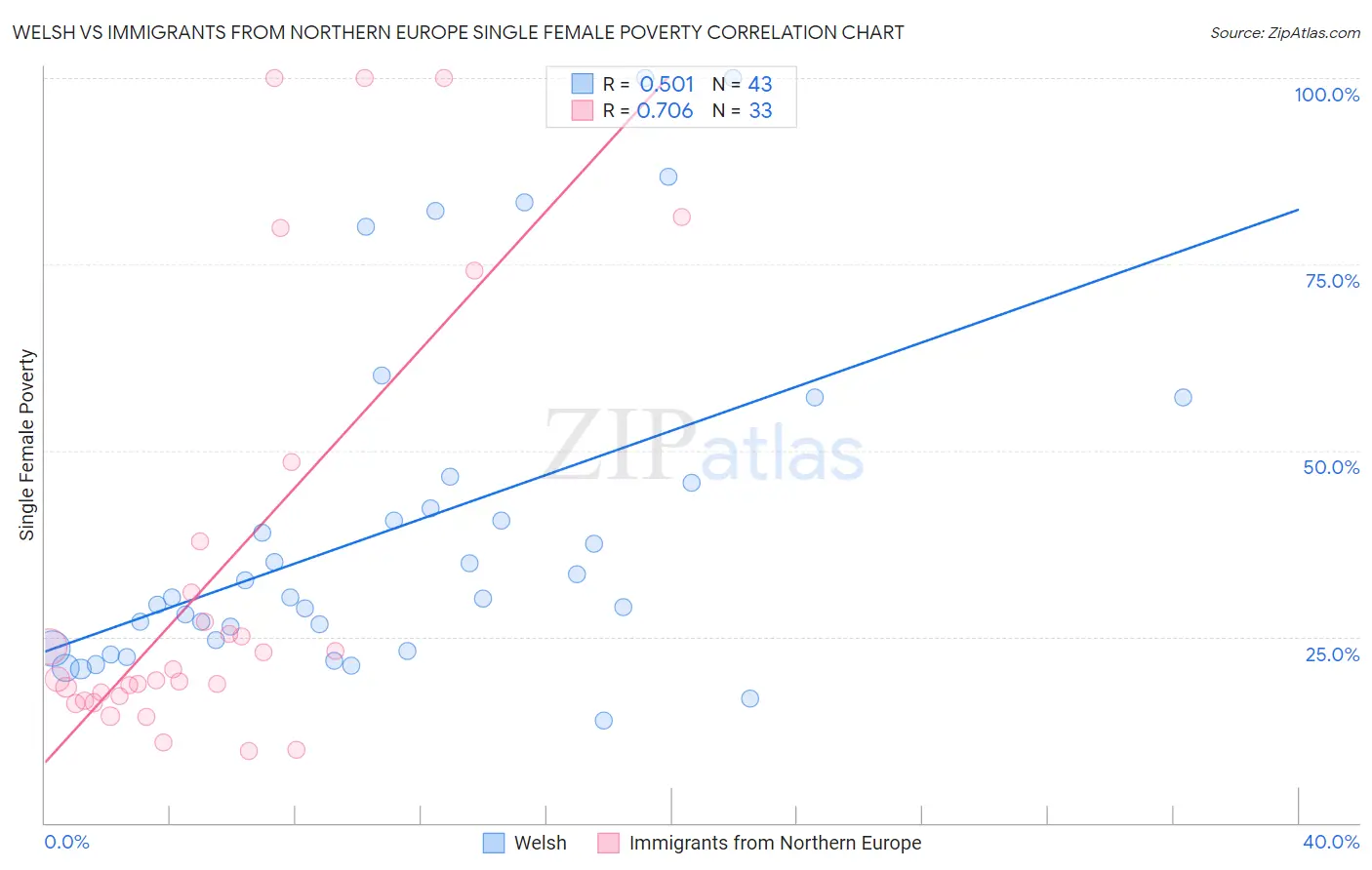 Welsh vs Immigrants from Northern Europe Single Female Poverty