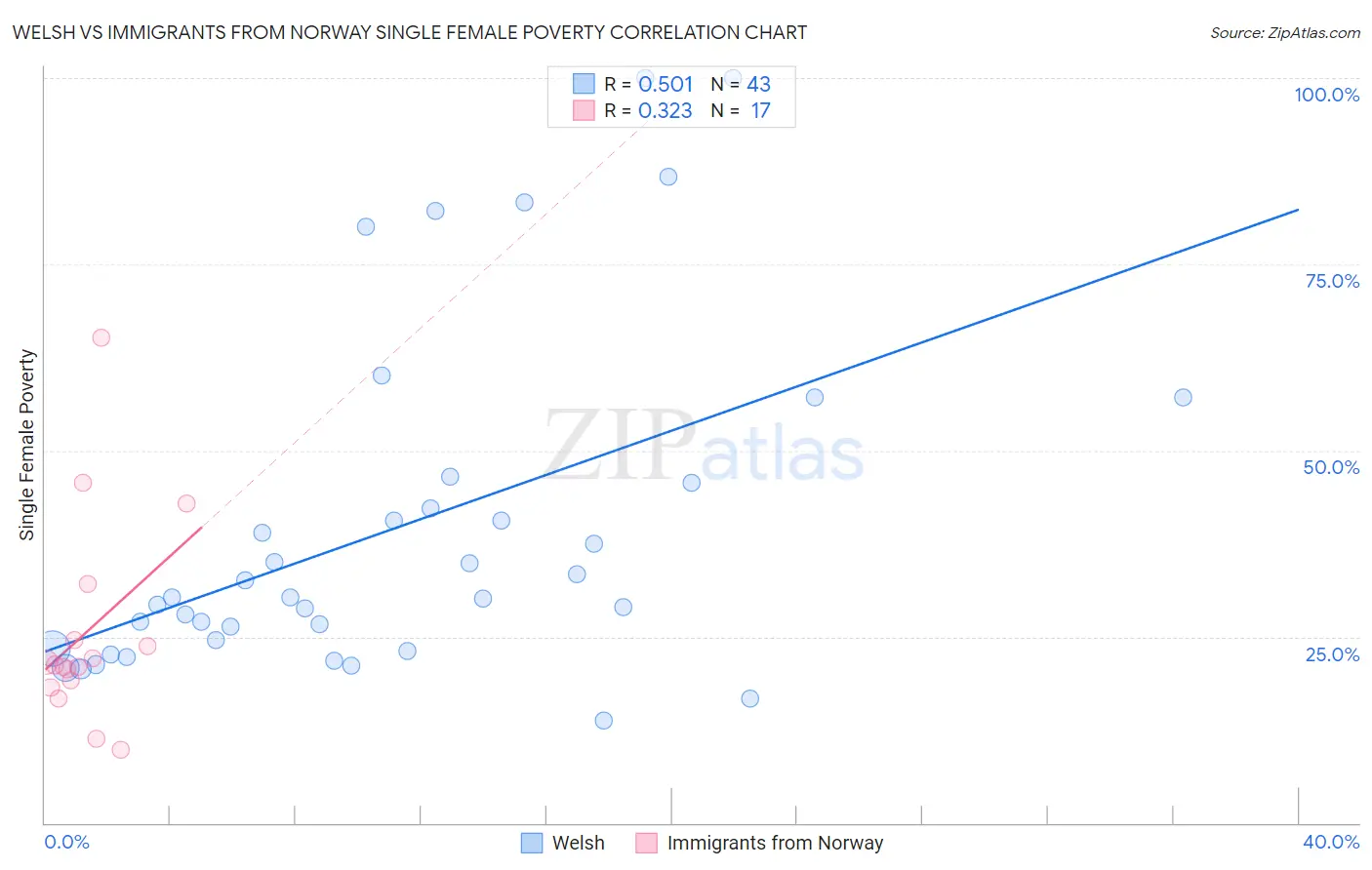 Welsh vs Immigrants from Norway Single Female Poverty