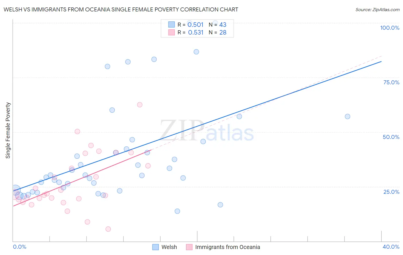 Welsh vs Immigrants from Oceania Single Female Poverty