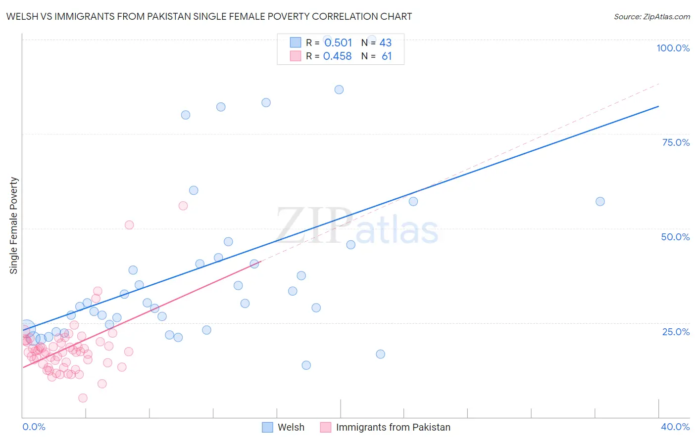 Welsh vs Immigrants from Pakistan Single Female Poverty