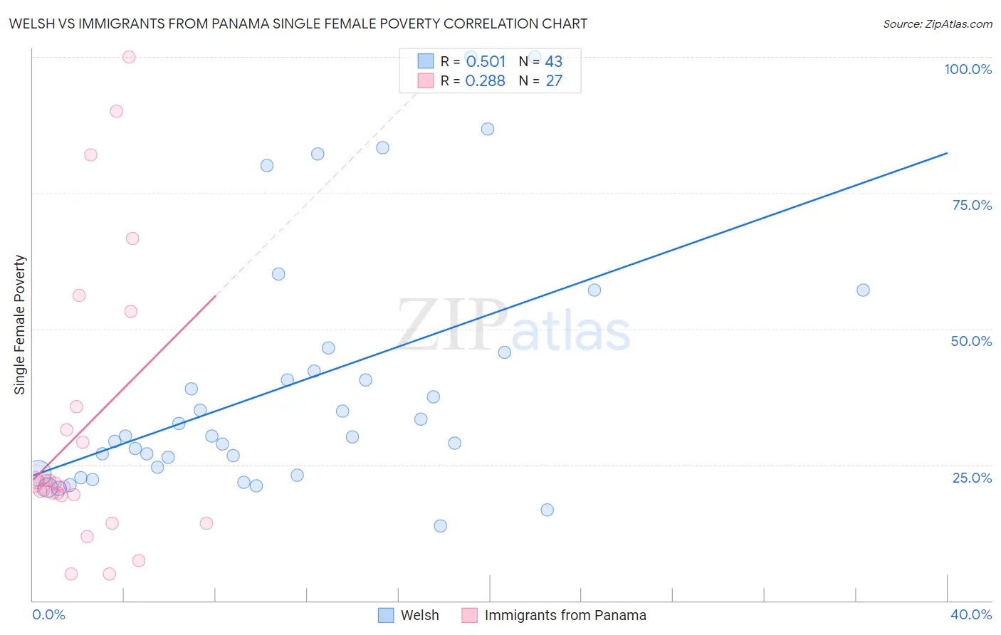 Welsh vs Immigrants from Panama Single Female Poverty