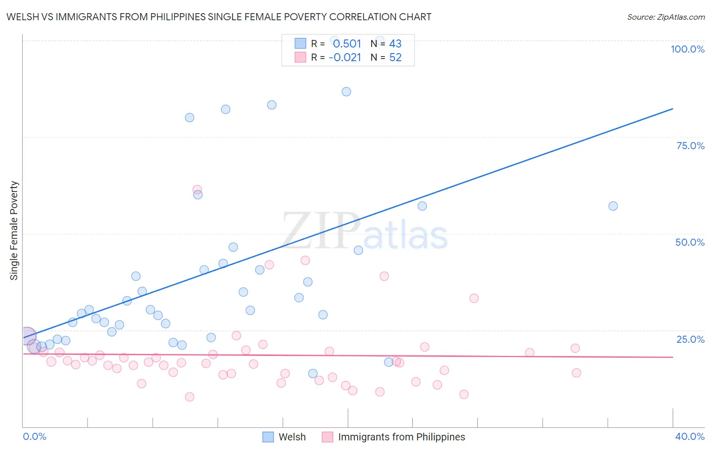 Welsh vs Immigrants from Philippines Single Female Poverty