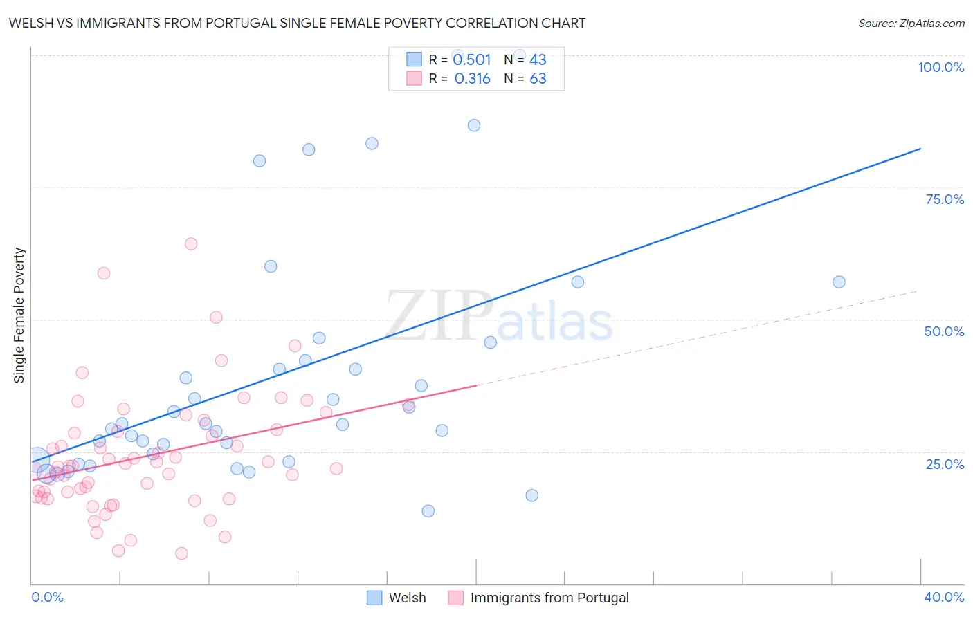 Welsh vs Immigrants from Portugal Single Female Poverty