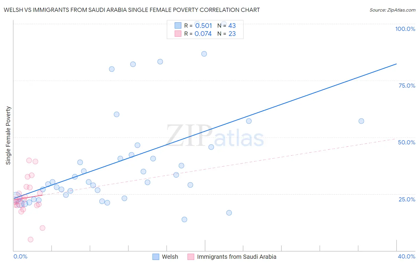 Welsh vs Immigrants from Saudi Arabia Single Female Poverty