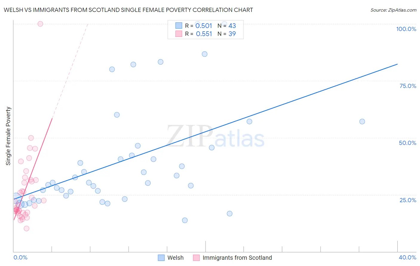 Welsh vs Immigrants from Scotland Single Female Poverty