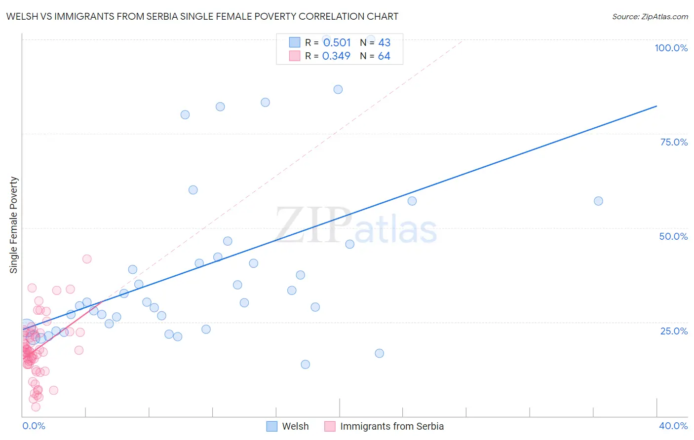 Welsh vs Immigrants from Serbia Single Female Poverty