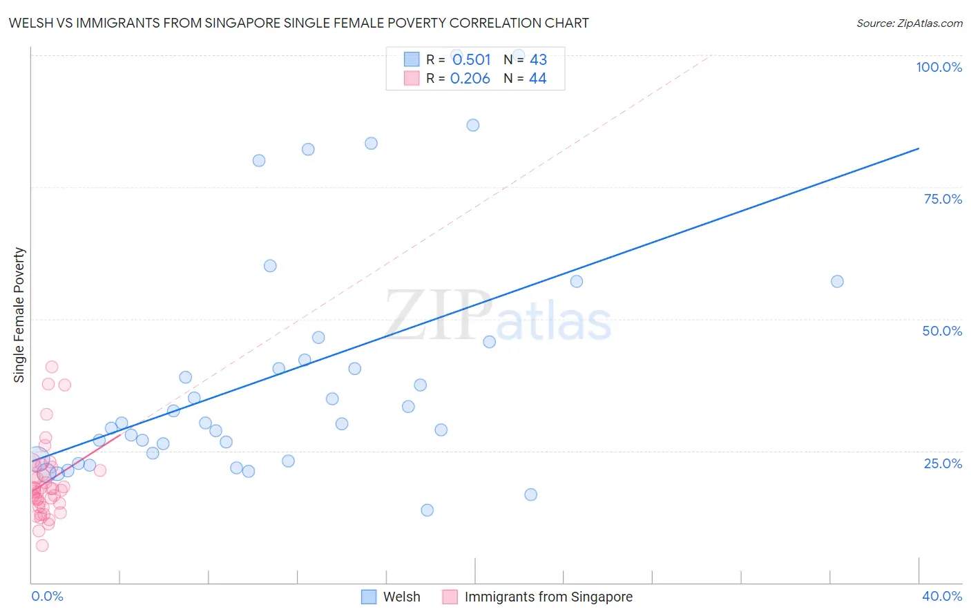 Welsh vs Immigrants from Singapore Single Female Poverty