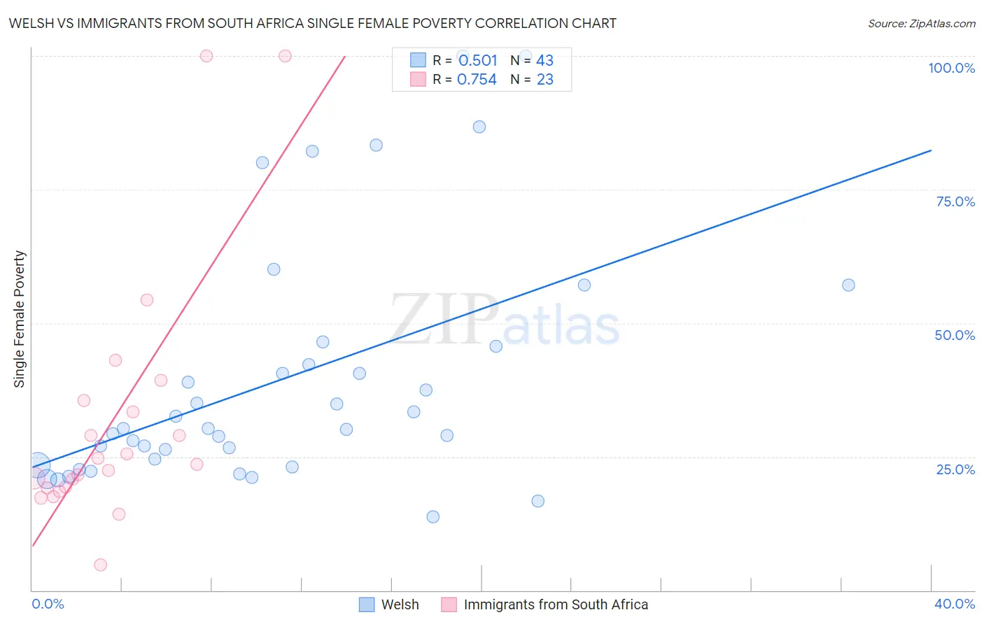 Welsh vs Immigrants from South Africa Single Female Poverty