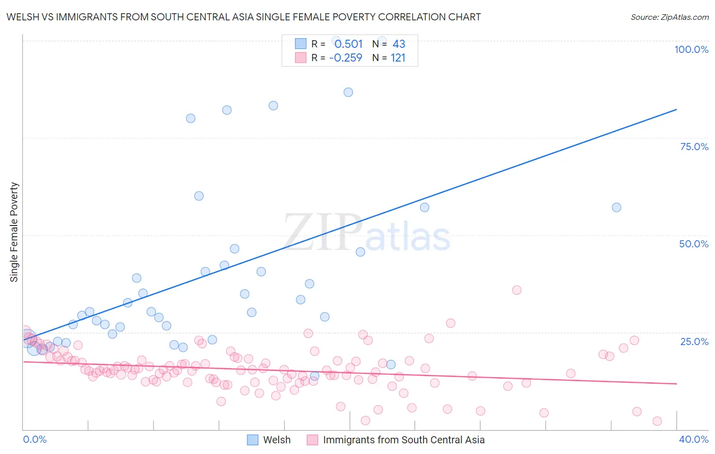 Welsh vs Immigrants from South Central Asia Single Female Poverty