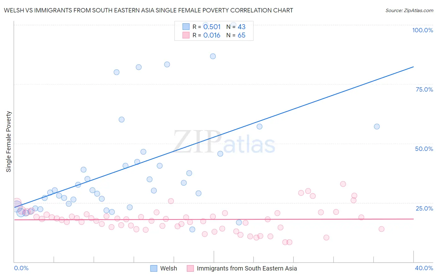 Welsh vs Immigrants from South Eastern Asia Single Female Poverty