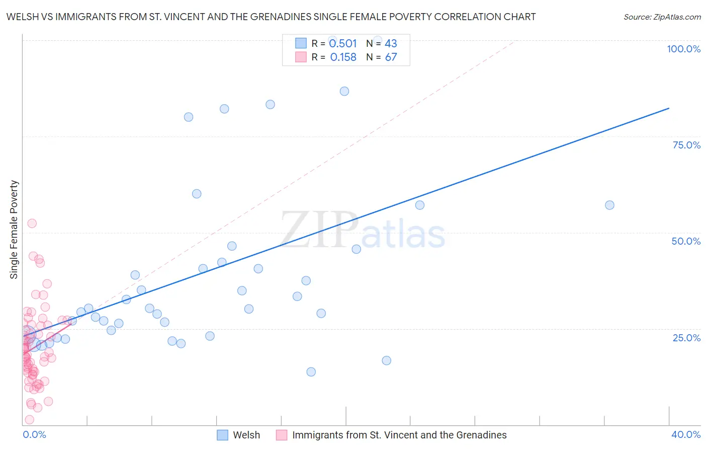 Welsh vs Immigrants from St. Vincent and the Grenadines Single Female Poverty