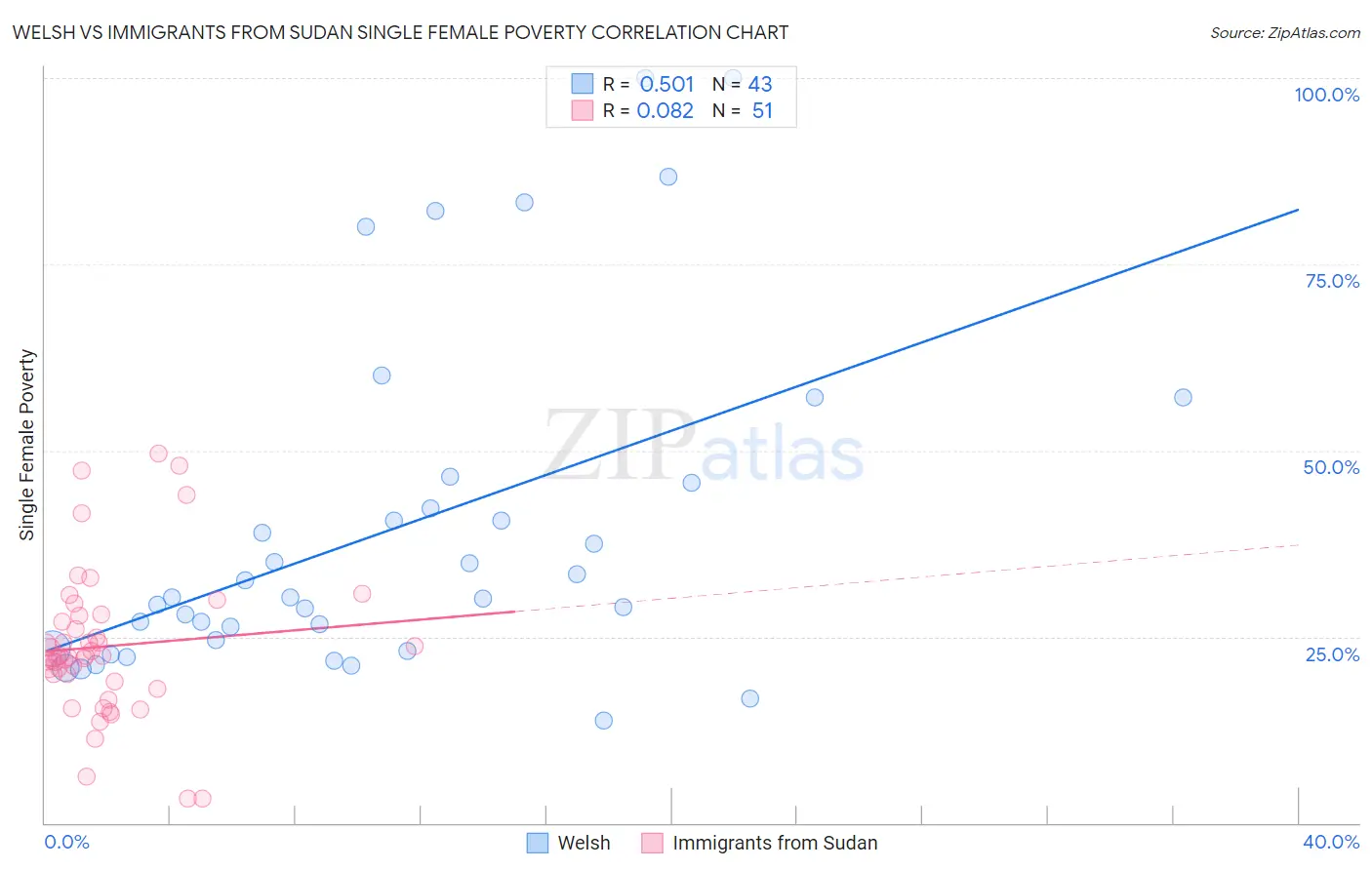 Welsh vs Immigrants from Sudan Single Female Poverty