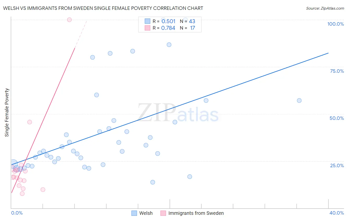 Welsh vs Immigrants from Sweden Single Female Poverty