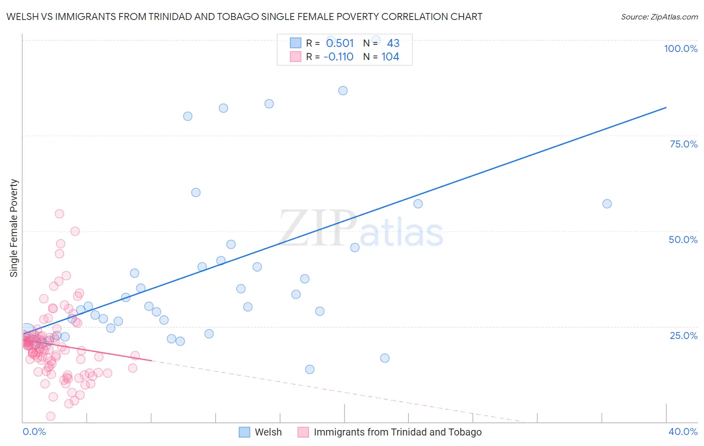 Welsh vs Immigrants from Trinidad and Tobago Single Female Poverty