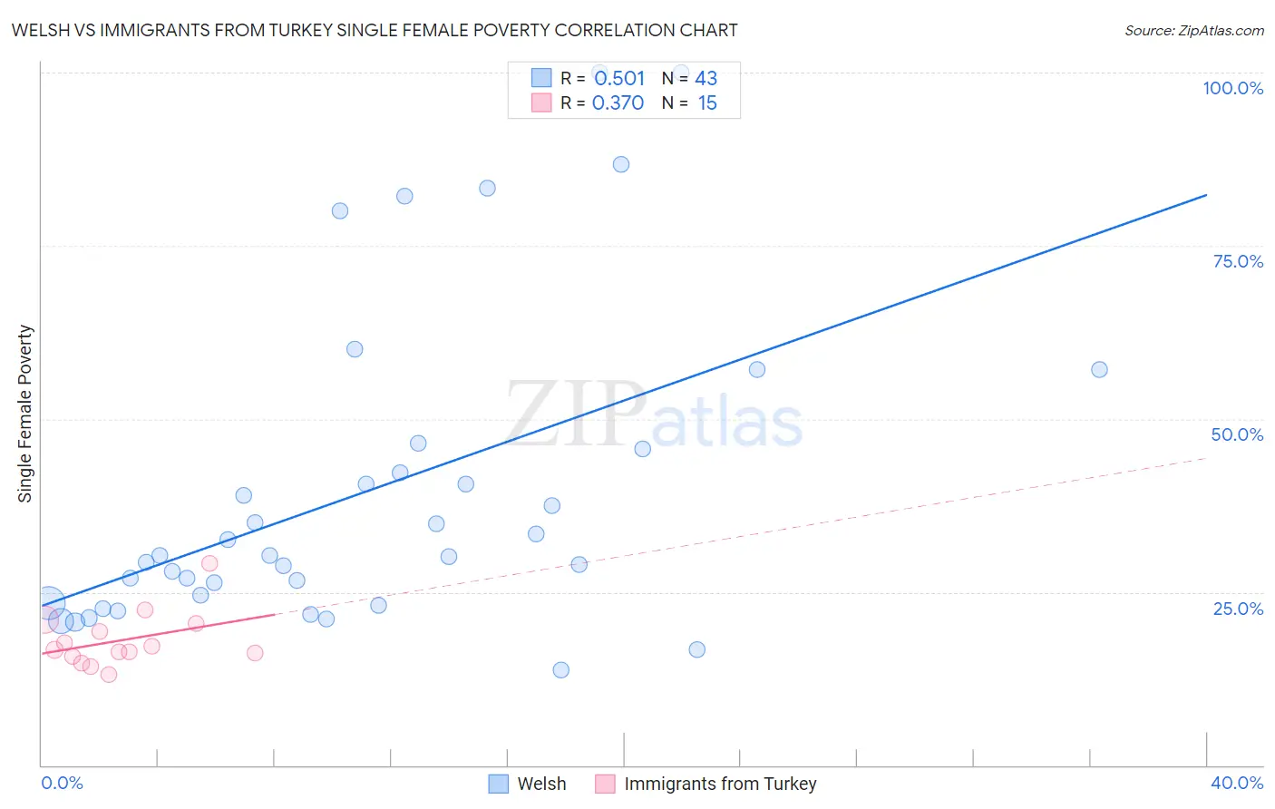 Welsh vs Immigrants from Turkey Single Female Poverty