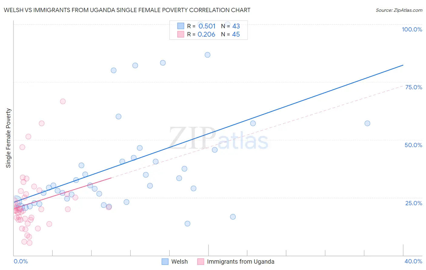 Welsh vs Immigrants from Uganda Single Female Poverty