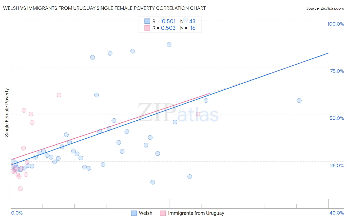 Welsh vs Immigrants from Uruguay Single Female Poverty