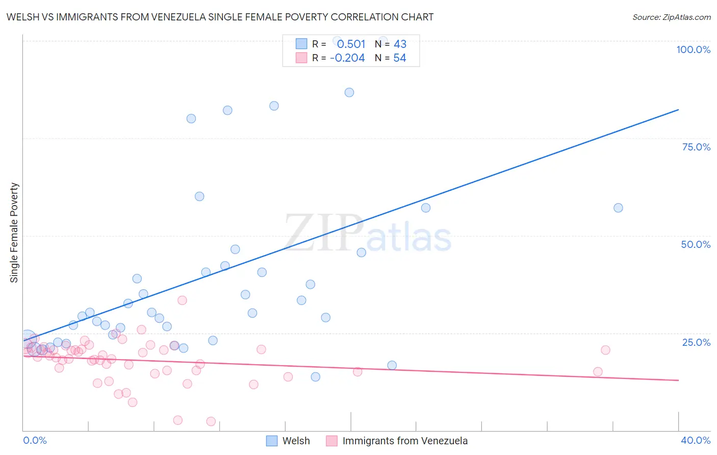 Welsh vs Immigrants from Venezuela Single Female Poverty