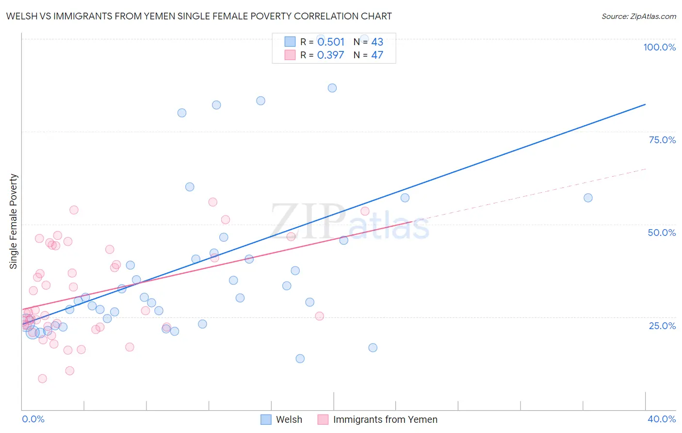 Welsh vs Immigrants from Yemen Single Female Poverty