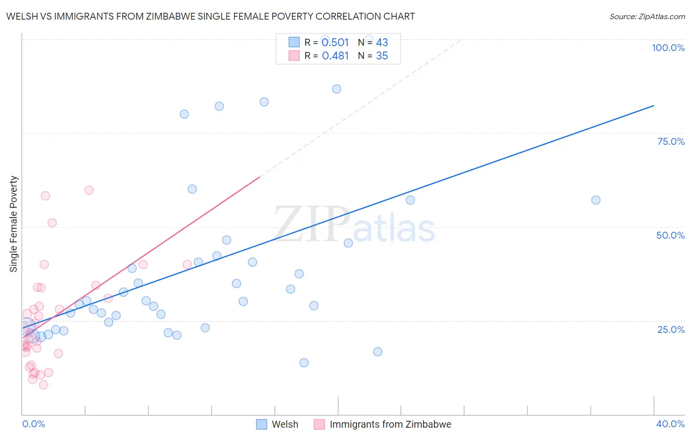 Welsh vs Immigrants from Zimbabwe Single Female Poverty