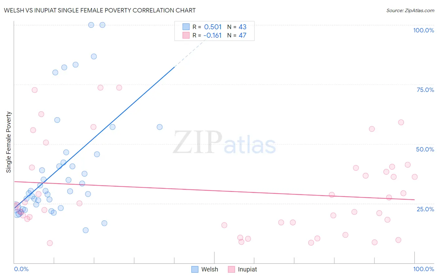 Welsh vs Inupiat Single Female Poverty