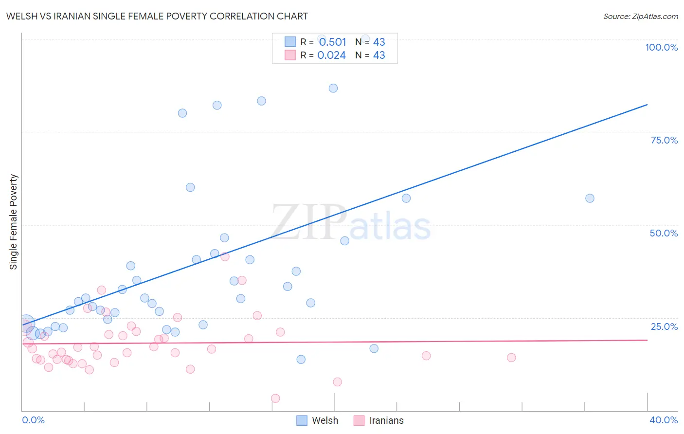 Welsh vs Iranian Single Female Poverty