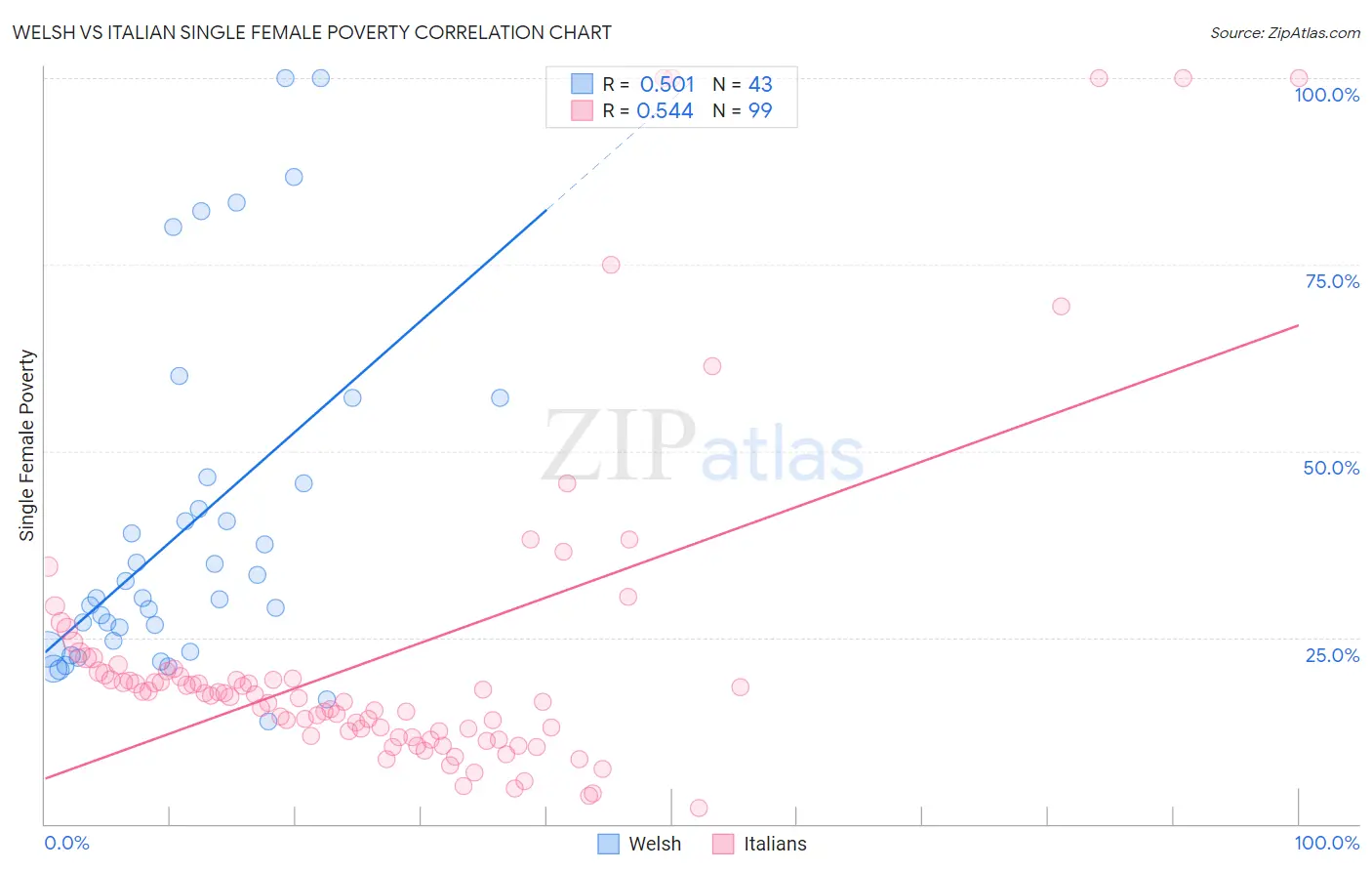 Welsh vs Italian Single Female Poverty