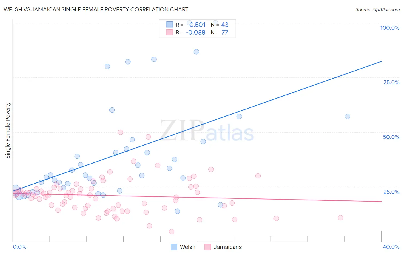 Welsh vs Jamaican Single Female Poverty