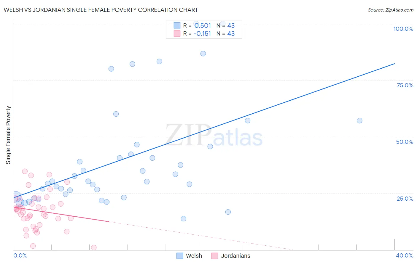 Welsh vs Jordanian Single Female Poverty