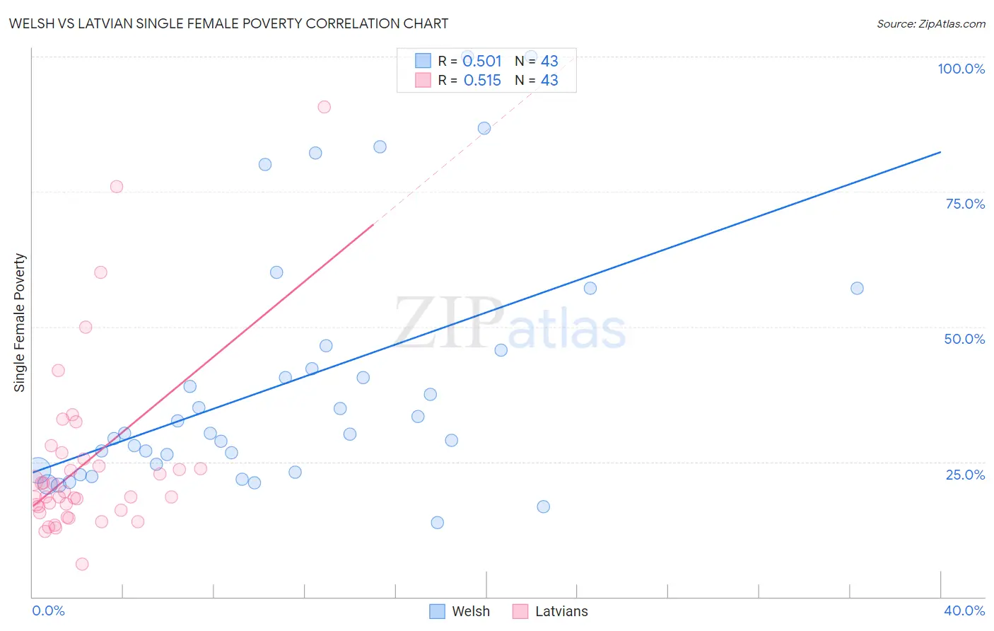 Welsh vs Latvian Single Female Poverty