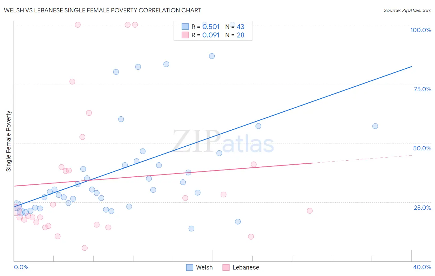 Welsh vs Lebanese Single Female Poverty