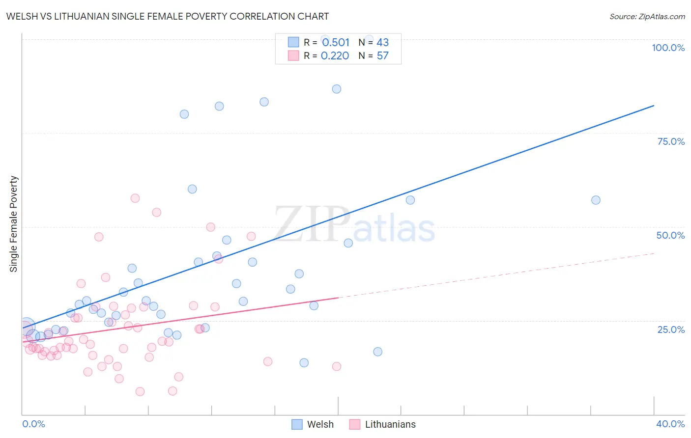 Welsh vs Lithuanian Single Female Poverty