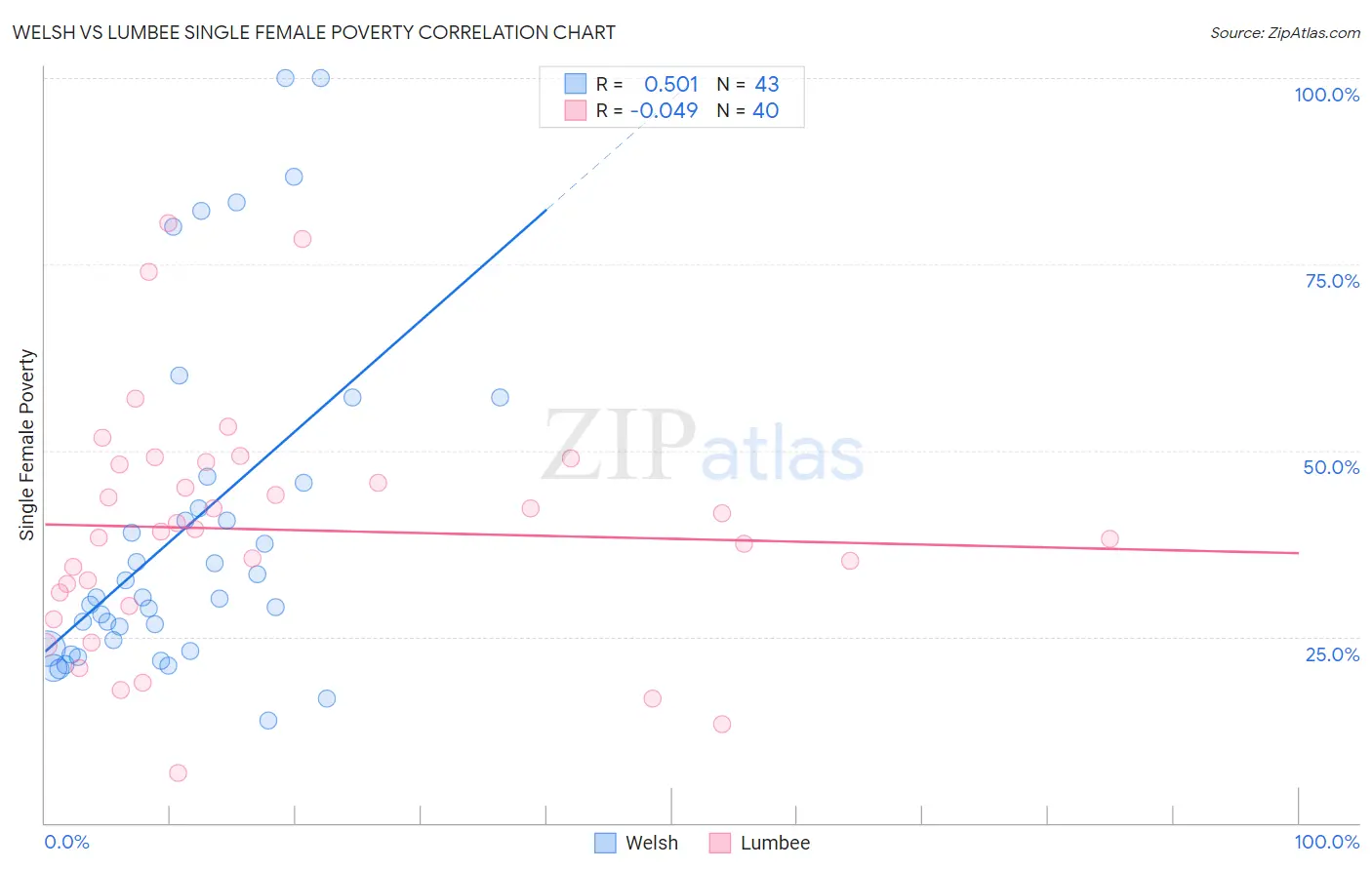 Welsh vs Lumbee Single Female Poverty