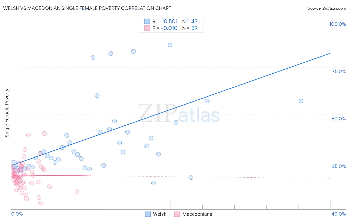 Welsh vs Macedonian Single Female Poverty