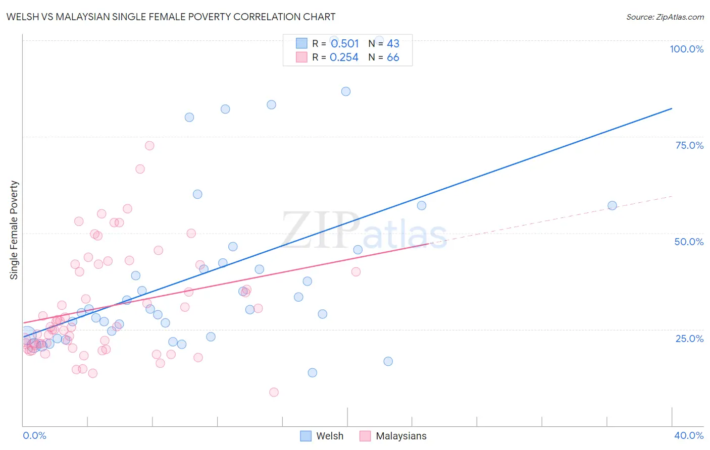 Welsh vs Malaysian Single Female Poverty